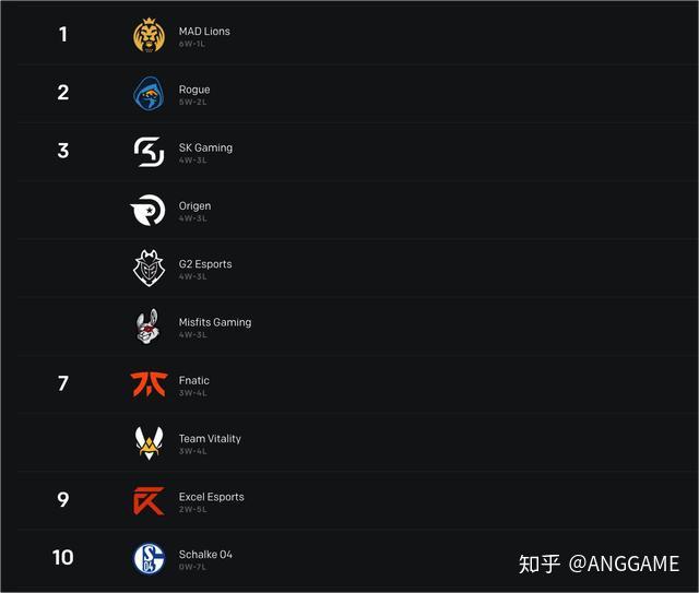 Rogue完胜FNC，Ming送出助攻