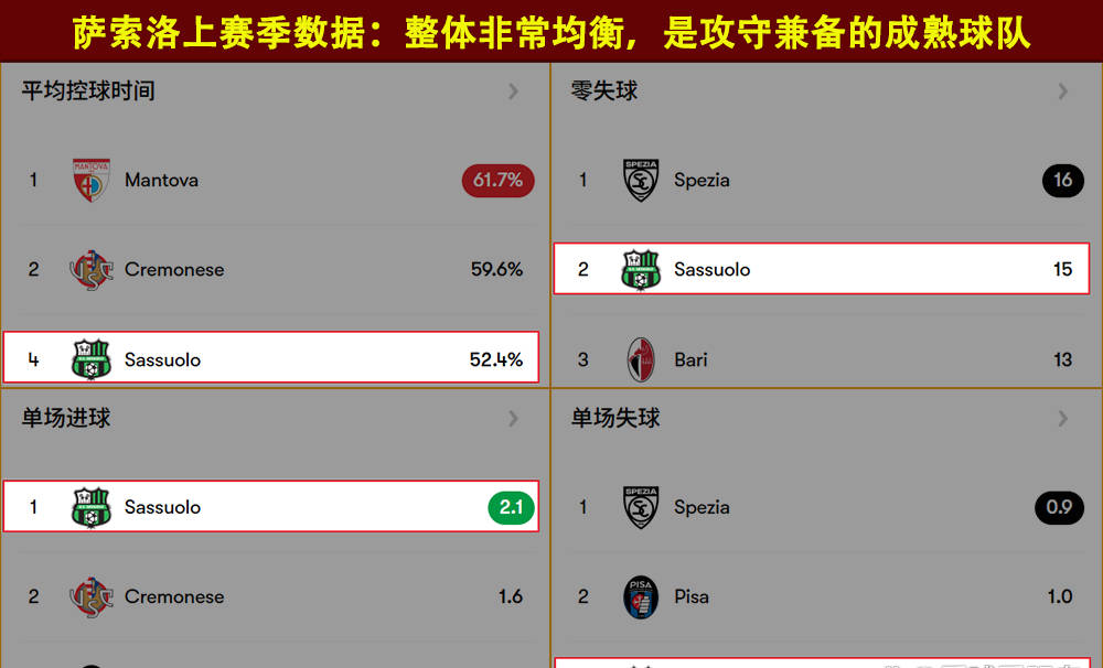 萨索洛客场击败切沃，保级形势稍见好转