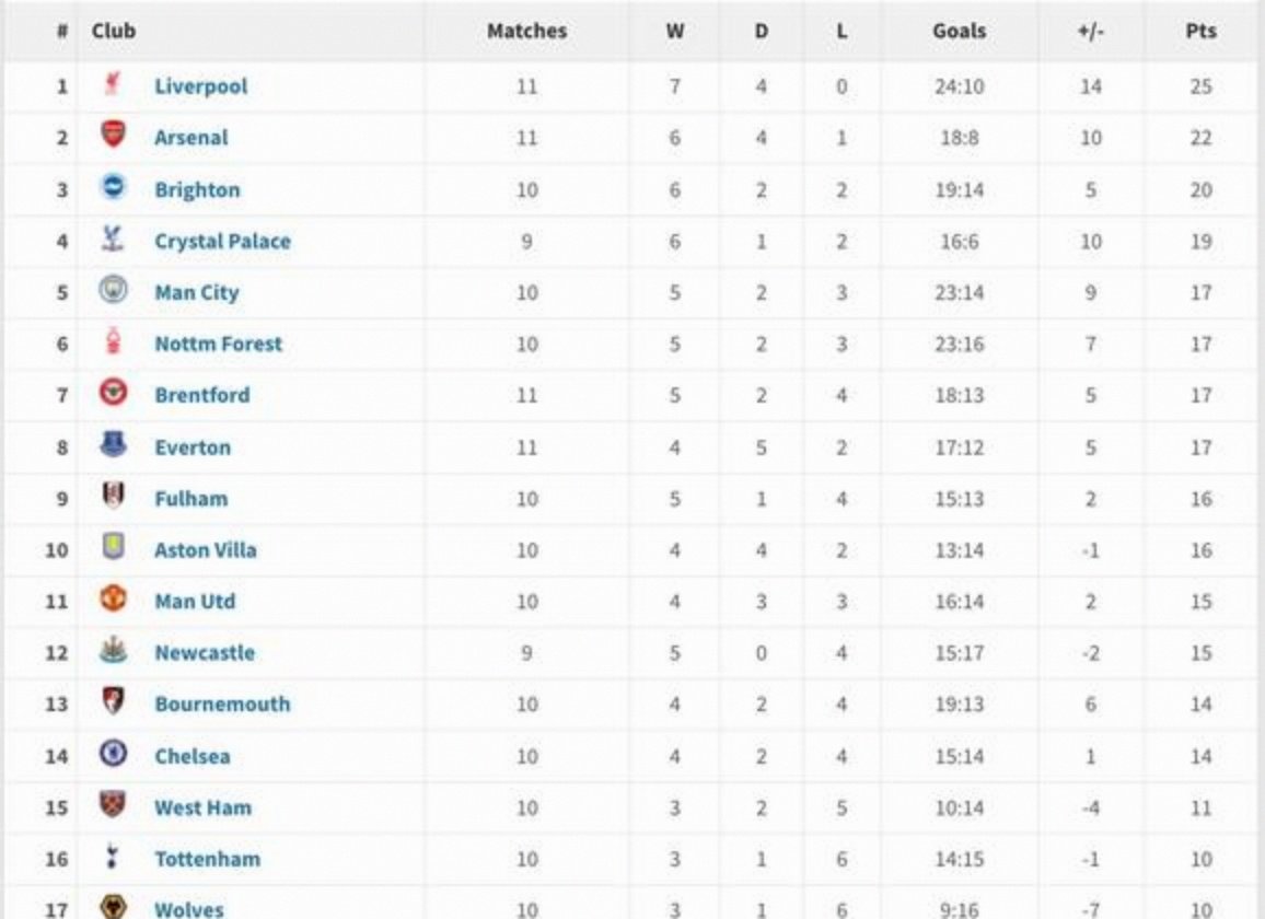 利物浦首发集体进球,英超积分榜趋于靠近领军位置 利物浦首发集体进球,英超积分榜趋于靠近领军位置