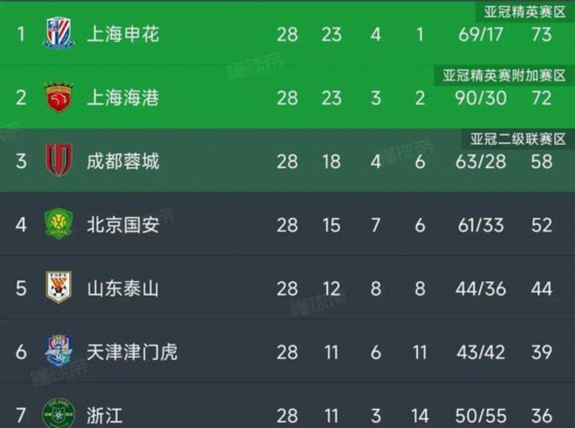 关于中超联赛战况激烈,各队实力对抗争夺胜负的信息 关于中超联赛战况激烈,各队实力对抗争夺胜负的信息